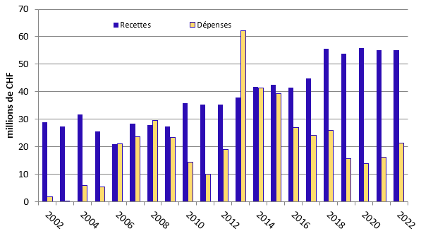 Fig. 2 Recettes et dépenses OTAS de 2002 à 2022.PNG